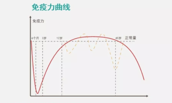 乳铁蛋白可以提高免疫力?哪些人需要补充乳铁蛋白？？？？