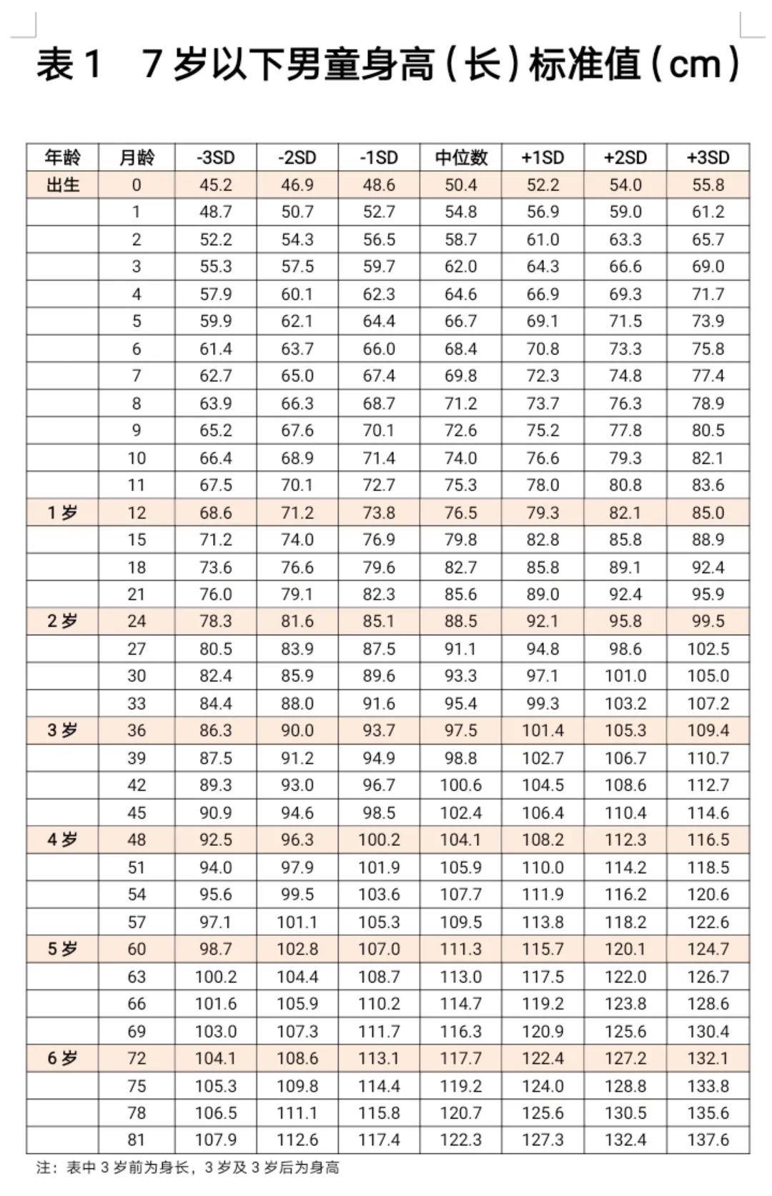 最新身高体重标准表，，，，快看你家娃合格了吗？？？
